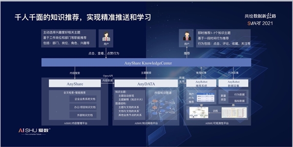 爱数推出认知智能产品：AnyShare KnowledgeCenter 7