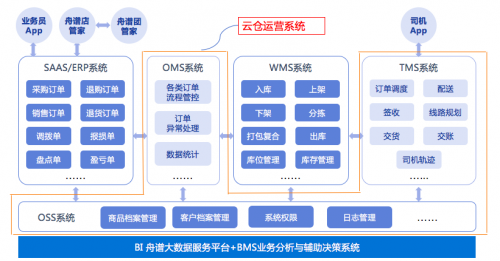 舟谱智慧仓配助力快消经销商掌握企业经营增长密码