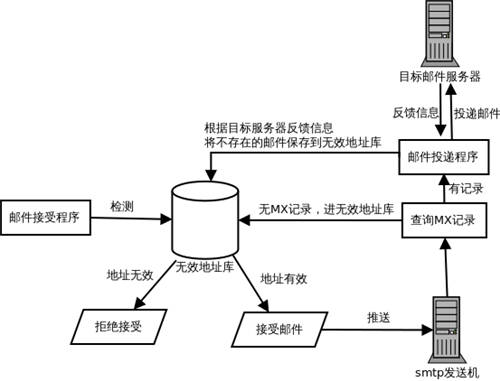 清洗无效邮件地址，U-Mail邮件营销助你一臂之力