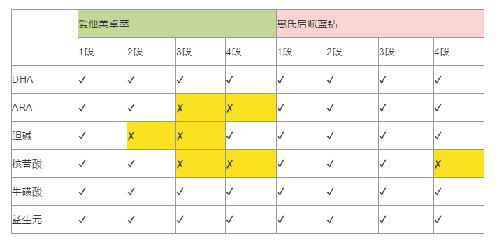 启赋和爱他美哪个好？到位对比在这里