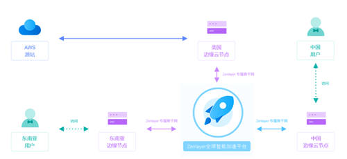 Zenlayer重磅推出全新PaaS级网络加速平台ZGA，加速新兴市场数字连接