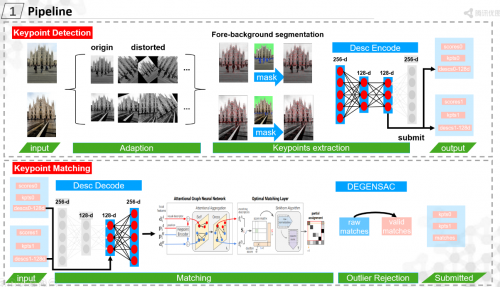 腾讯优图荣获CVPR2021 Image Matching Workshop双赛道冠亚军