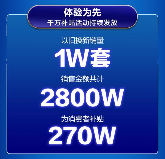 京东空调巅峰24小时战报来袭 总销售额达7亿创历史新高