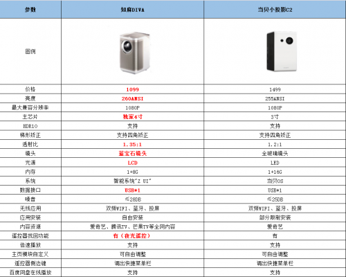 便携投影哪款比较好？知麻DIVA和当贝C2谁性价比高