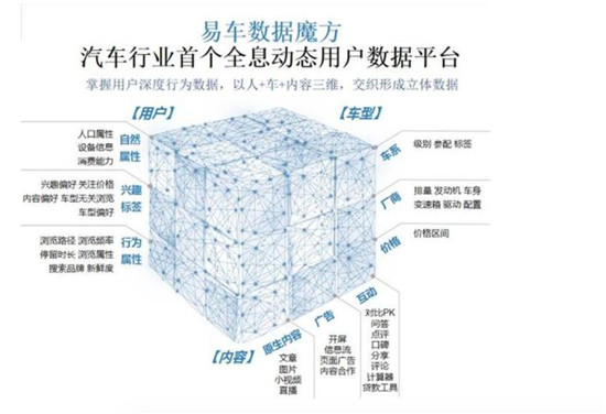 五项核心业务行业第一，揭秘易车式高增长的秘密