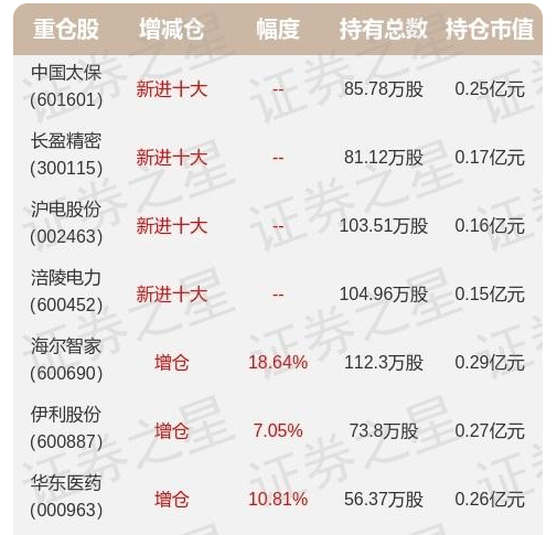 明星基金经理中报公布：重仓海尔智家，增仓伊利股份、华东医药