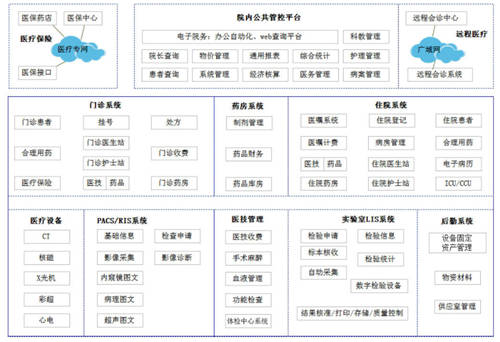 智慧医院建设的核心是医院信息化管理水平