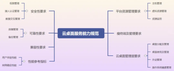 云桌面服务能力规范