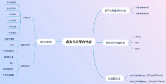 虚拟化云平台性能评估方法