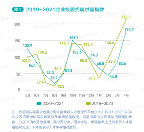 北森解码校招新主张 《2021中国企业校园招聘白皮书》正式发布