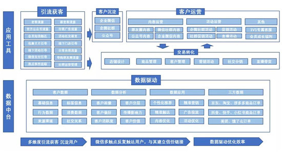 手把手教你做电商私域，用探马SCRM效率加倍！