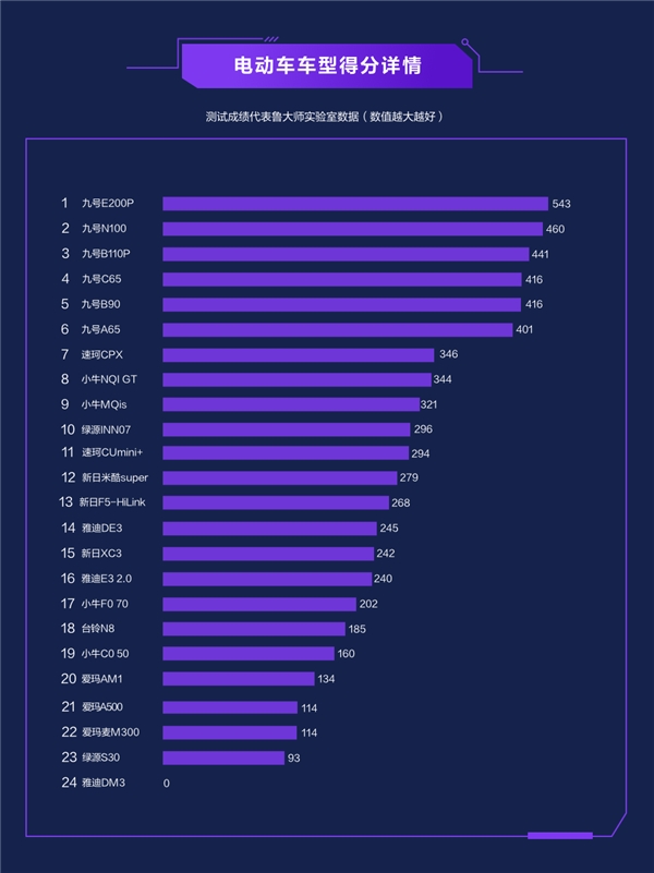 2021上半年电动车智能排行出炉：九号霸榜，造车新势力崛起！