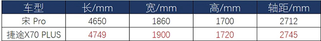 捷途X70 PLUS对比宋Pro 谁是家用首选？