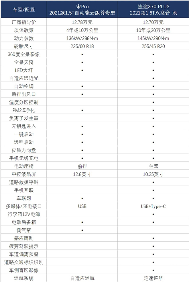 捷途X70 PLUS对比宋Pro 谁是家用首选？