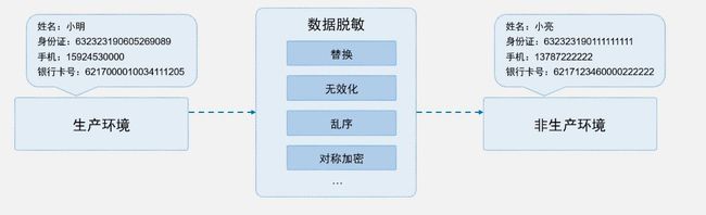 看上讯信息ADM如何玩转数据脱敏？