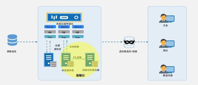 看上讯信息ADM如何玩转数据脱敏？