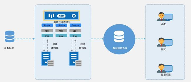 看上讯信息ADM如何玩转数据脱敏？