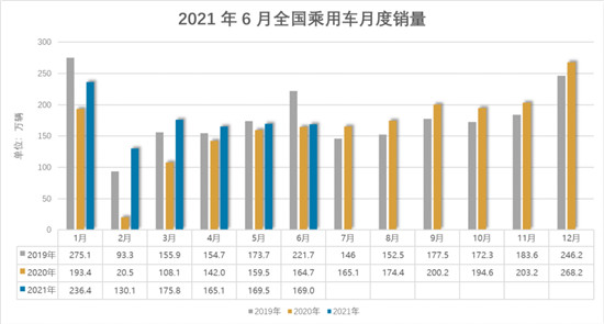 易车报告解读6月乘用车市场运行情况