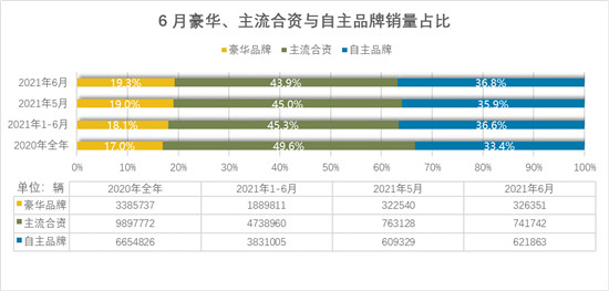 易车报告解读6月乘用车市场运行情况