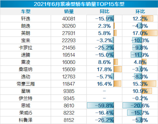 易车报告解读6月乘用车市场运行情况