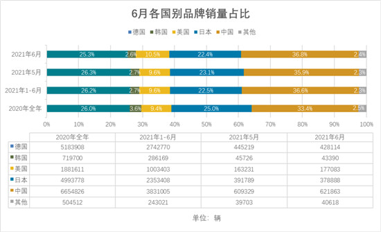 易车报告解读6月乘用车市场运行情况