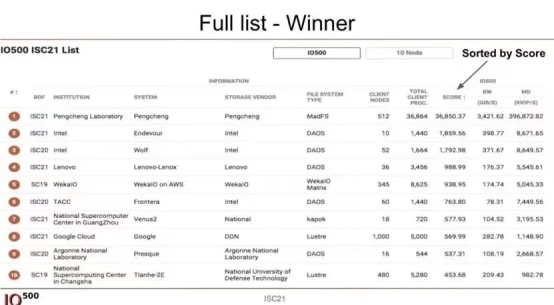 银河麒麟助力鹏城云脑II 再获IO500世界冠军