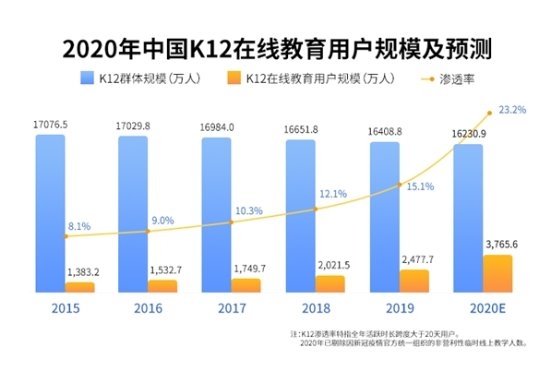 中国在线教育市场及用户规模保持增长 用户关注平台口碑