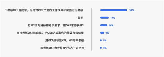 飞书发布OKR白皮书：使用OKR的企业中，近半为非互联网公司