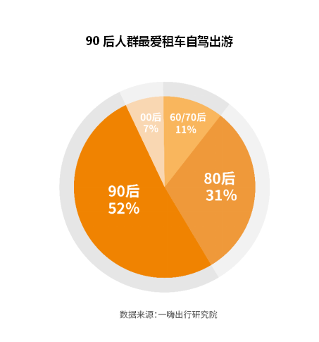 一嗨发布半年报 90后成租车出游主力