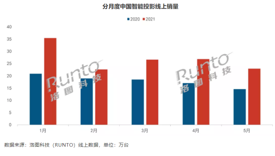 千元投影市场“大战”一触即发 知麻DIVA Pro凭什么先声夺人？