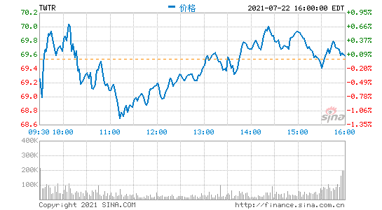 Twitter第二季度业绩超预期 盘后股价涨超6%