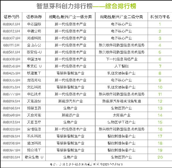 科创板科创力排行榜发布 智慧芽评估模型破解科创力评估难题