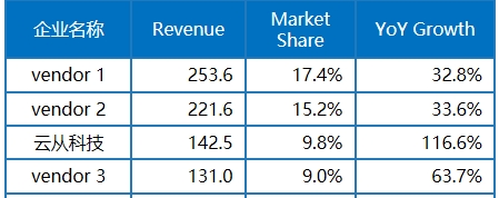 IDC：2024年中国AI市场将达127.5亿美金，云从科技成领导者