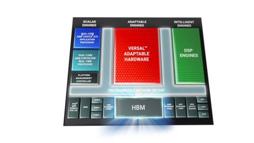 赛灵思推出全新 Versal HBM 系列 显著提升网络与云端大数据计算效率