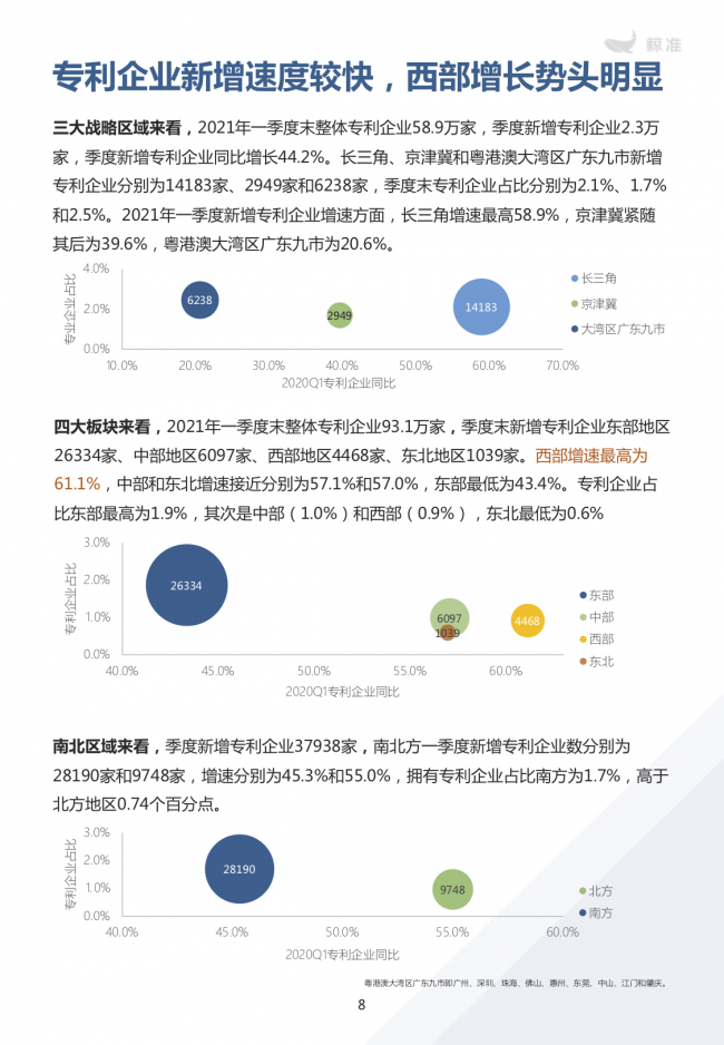 鲸准重磅发布《2021区域经济白皮书》，以大数据+科技驱动为经济政策拟定、产业研究
赋能