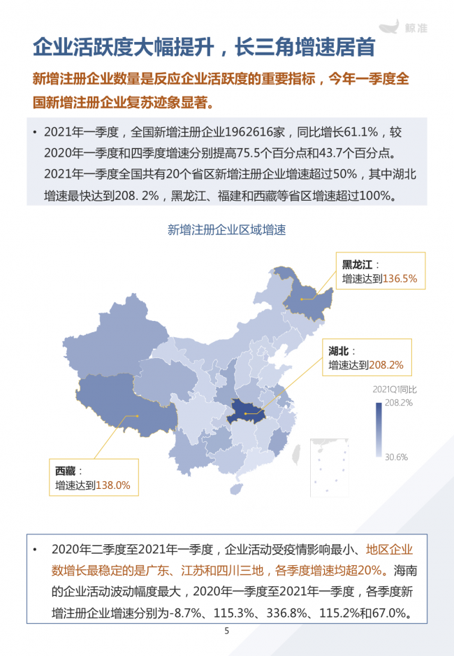 鲸准重磅发布《2021区域经济白皮书》，以大数据+科技驱动为经济政策拟定、产业研究
赋能