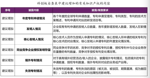 南京大学徐棣枫：科创板知识产权十类问题，建议完善专利信息披露内容