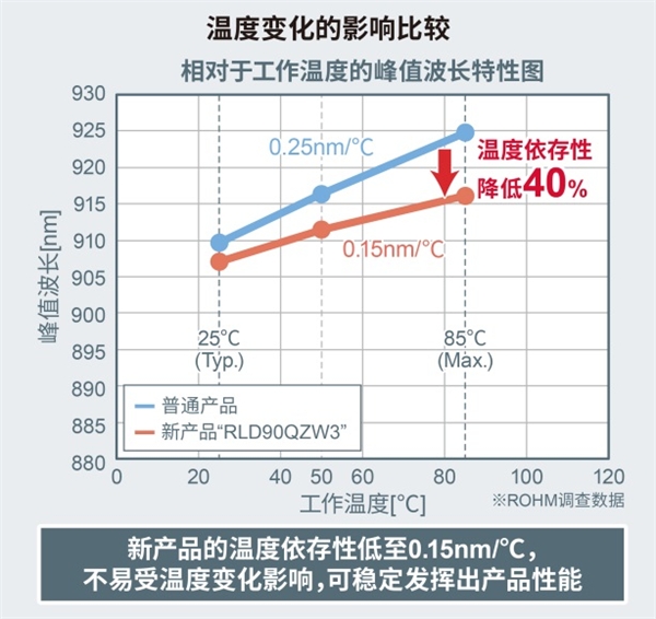 ROHM开发出LiDAR用75W高输出功率激光二极管“RLD90QZW3”