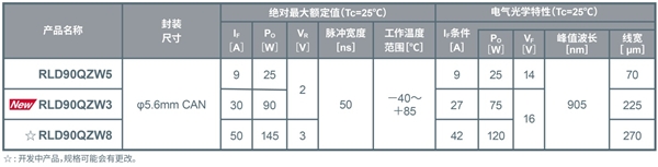 ROHM开发出LiDAR用75W高输出功率激光二极管“RLD90QZW3”