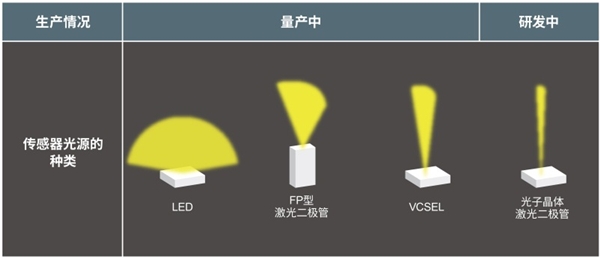 ROHM开发出LiDAR用75W高输出功率激光二极管“RLD90QZW3”