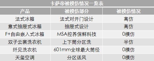 高端的优秀只是底线，卡萨帝全面走向场景赛道！