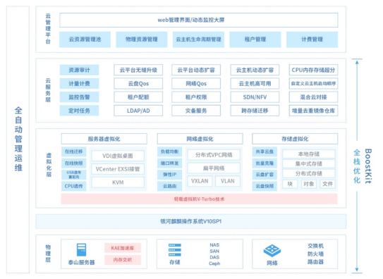 银河麒麟V10+ZStack+鲲鹏拿下SPEC Cloud测试全球最高分