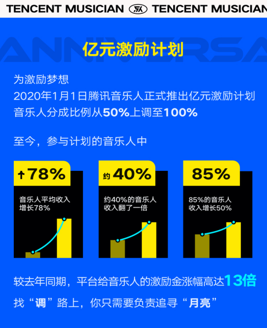 腾讯音乐人四周年成绩：音乐人总收入年增长1.5倍，爆款作品播放量超10亿次