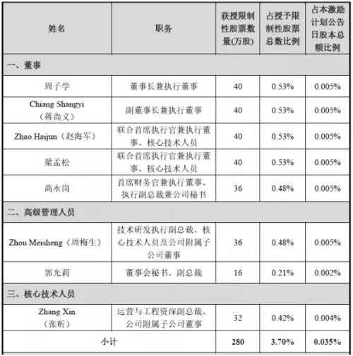 富途证券ESOP:身陷人才困境，中芯国际能否凭35亿股权激励突围？