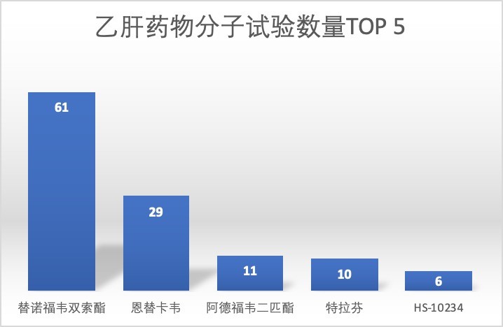 药研社发布中国肝炎临床研究报告 多款本土创新药表现亮眼