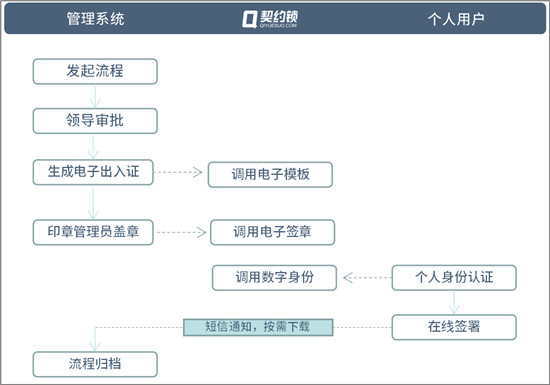 契约锁电子签章，助力制造业工厂、园区数字化转型