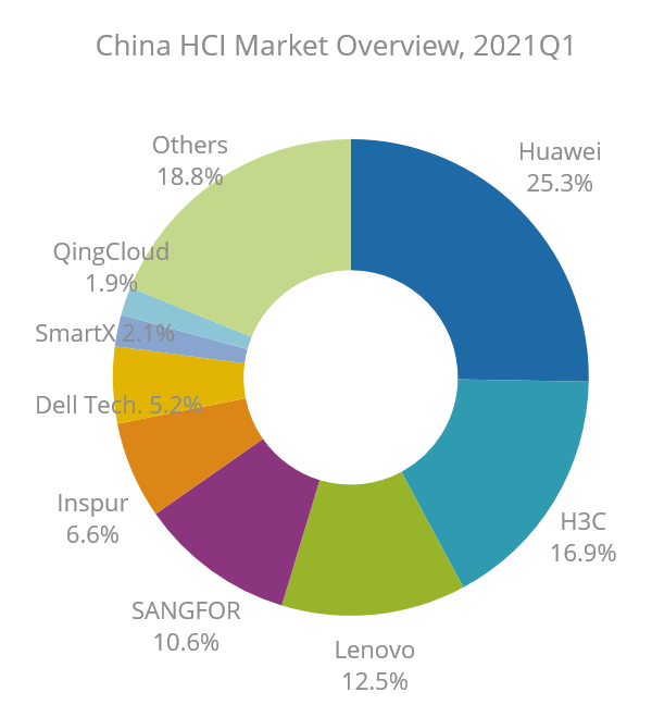 IDC：2021年Q1，华为在HCI中国区市场份额升至25.3%，继续稳居第一