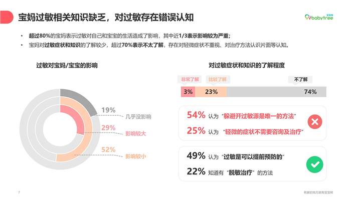 宝宝树“抗敏联盟”上线  四大维度融合四大场景助力母婴人群全面防敏抗敏