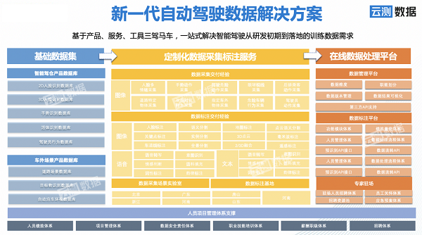 在自动驾驶领域，AI需要什么样的数据？