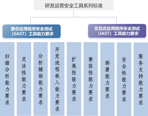 中国信通院联合腾讯安全等单位，发布研发运营安全工具系列标准